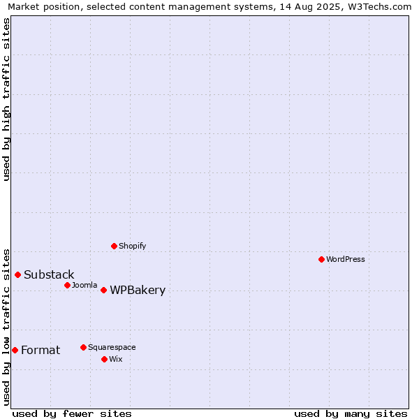 Market position of WPBakery vs. Substack vs. Format