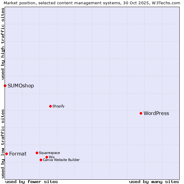 Market position of WordPress vs. Format vs. SUMOshop