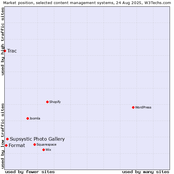Market position of Supsystic Photo Gallery vs. Format vs. Trac