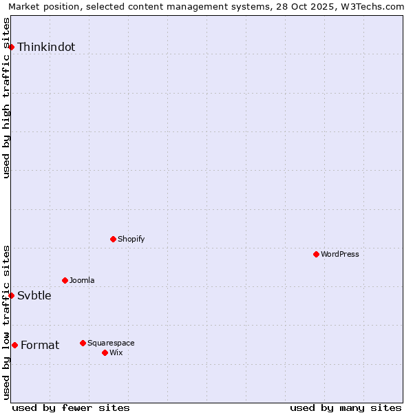 Market position of Format vs. Thinkindot vs. Svbtle