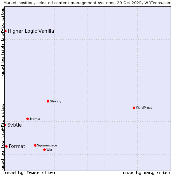 Market position of Format vs. Higher Logic Vanilla vs. Svbtle