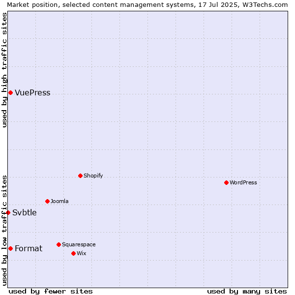 Market position of Format vs. VuePress vs. Svbtle