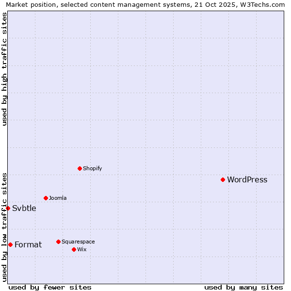 Market position of WordPress vs. Format vs. Svbtle