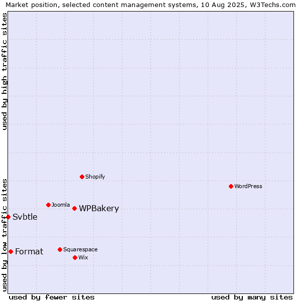 Market position of WPBakery vs. Format vs. Svbtle