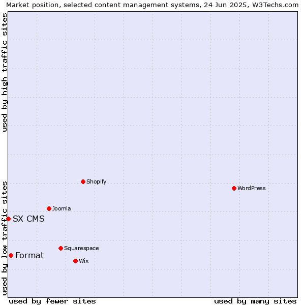 Market position of Format vs. SX CMS