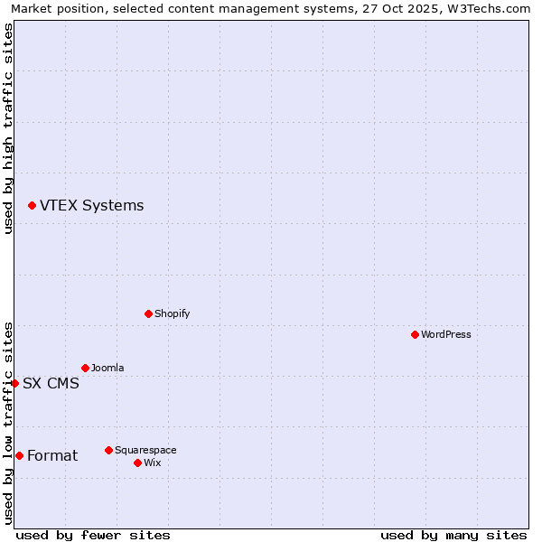 Market position of VTEX Systems vs. Format vs. SX CMS