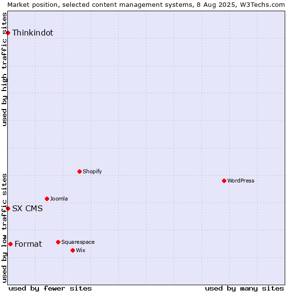 Market position of Format vs. Thinkindot vs. SX CMS