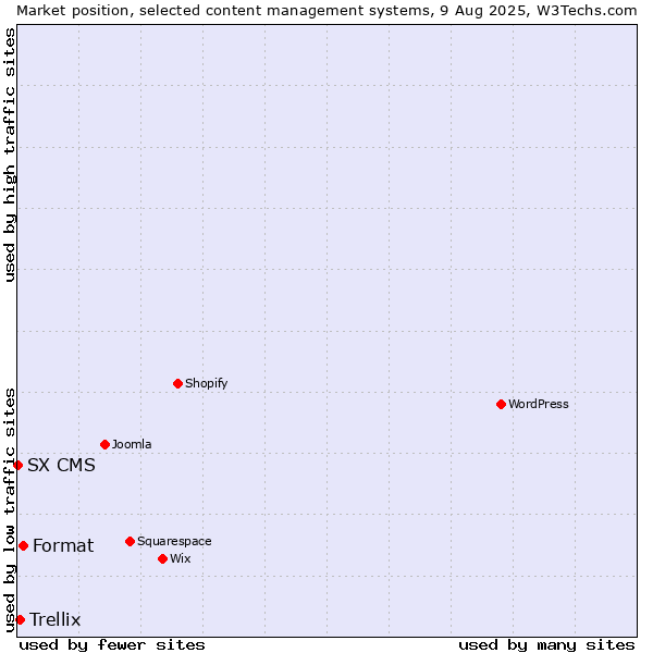 Market position of Format vs. Trellix vs. SX CMS