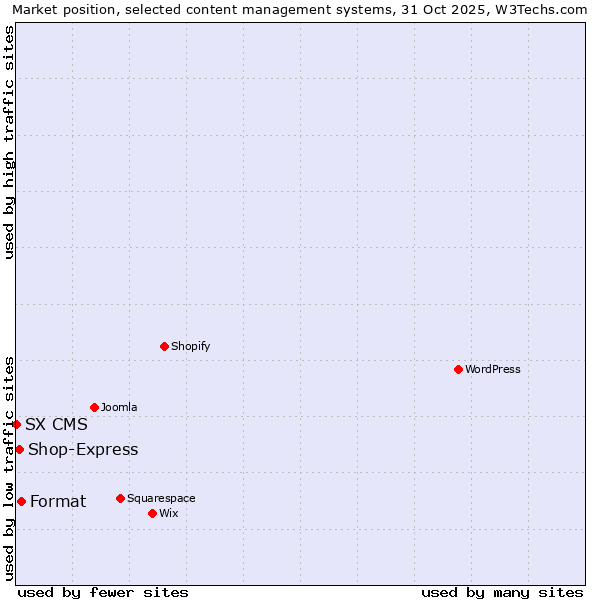Market position of Format vs. Shop-Express vs. SX CMS