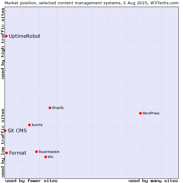 Market position of Format vs. UptimeRobot vs. SX CMS