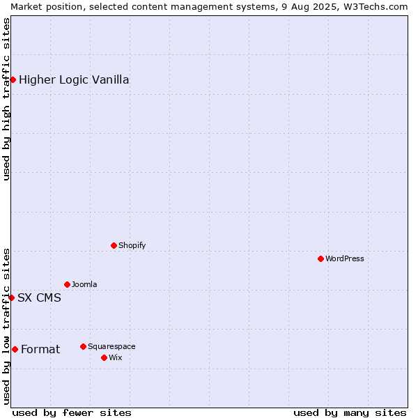 Market position of Format vs. Higher Logic Vanilla vs. SX CMS