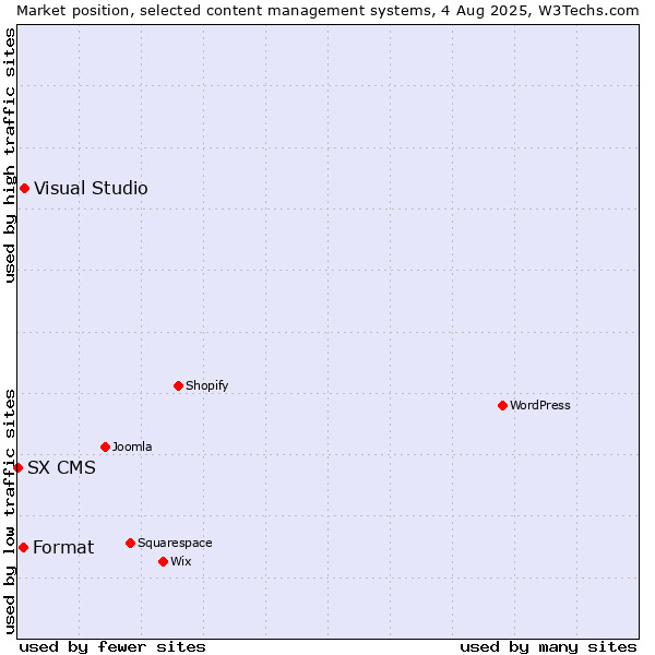 Market position of Visual Studio vs. Format vs. SX CMS