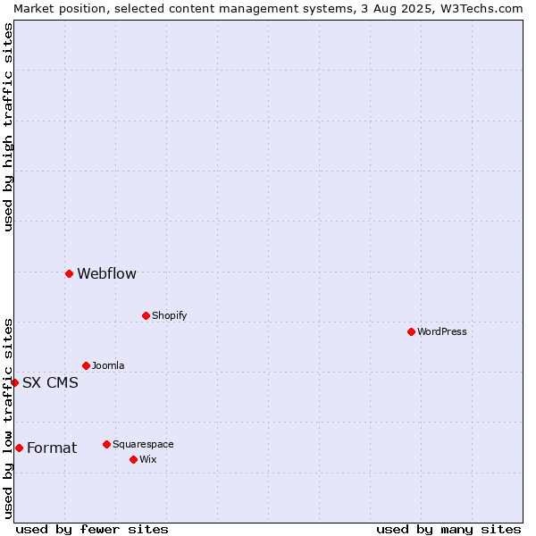 Market position of Webflow vs. Format vs. SX CMS