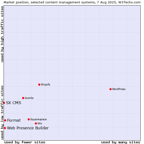 Market position of Format vs. Web Presence Builder vs. SX CMS