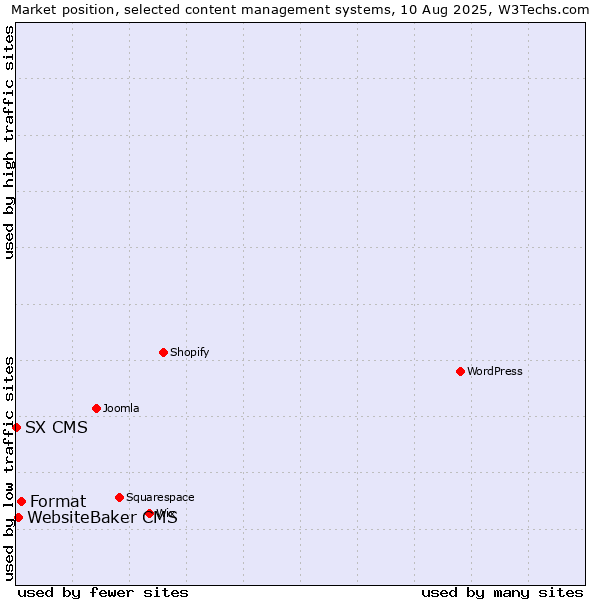 Market position of Format vs. WebsiteBaker CMS vs. SX CMS
