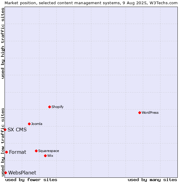 Market position of Format vs. WebsPlanet vs. SX CMS