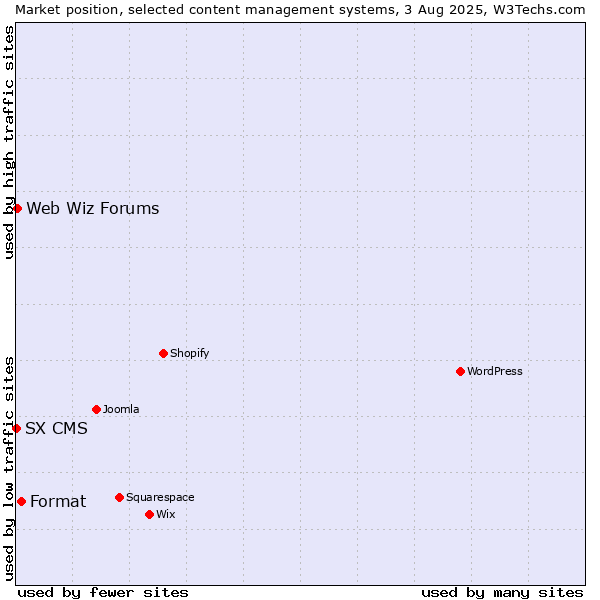 Market position of Format vs. Web Wiz Forums vs. SX CMS