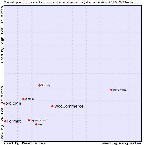 Market position of WooCommerce vs. Format vs. SX CMS