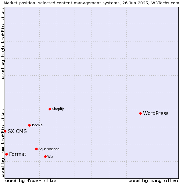 Market position of WordPress vs. Format vs. SX CMS