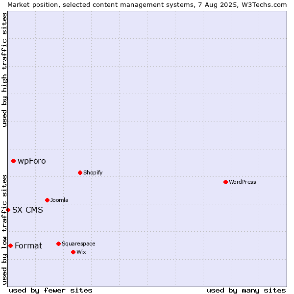 Market position of wpForo vs. Format vs. SX CMS