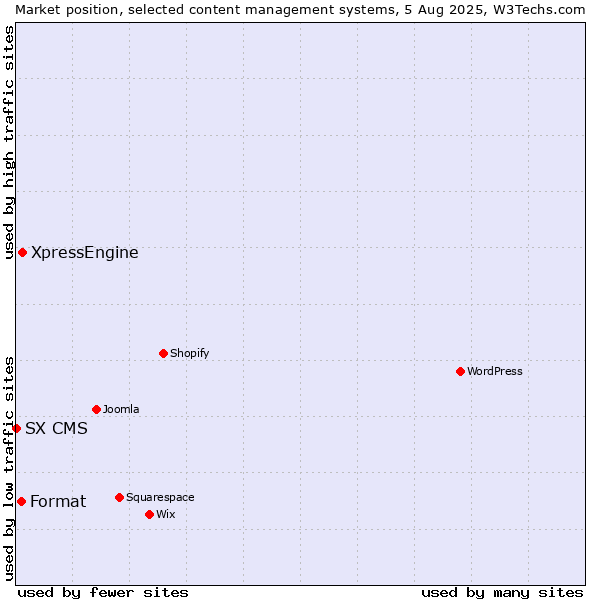 Market position of XpressEngine vs. Format vs. SX CMS