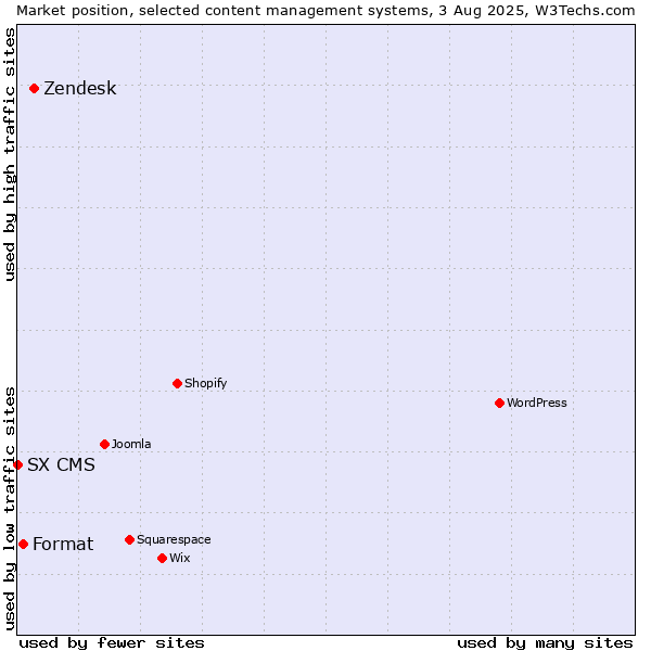 Market position of Zendesk vs. Format vs. SX CMS
