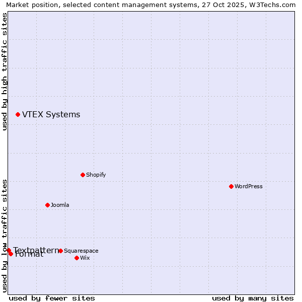 Market position of VTEX Systems vs. Format vs. Textpattern