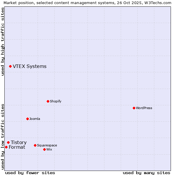 Market position of VTEX Systems vs. Tistory vs. Format