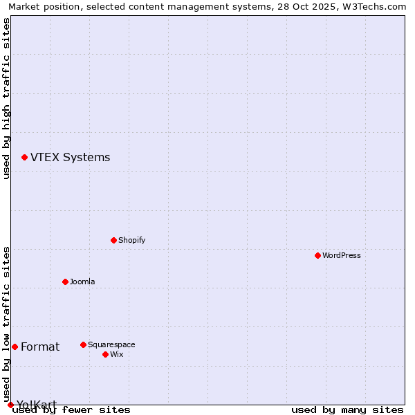 Market position of VTEX Systems vs. Format vs. Yo!Kart