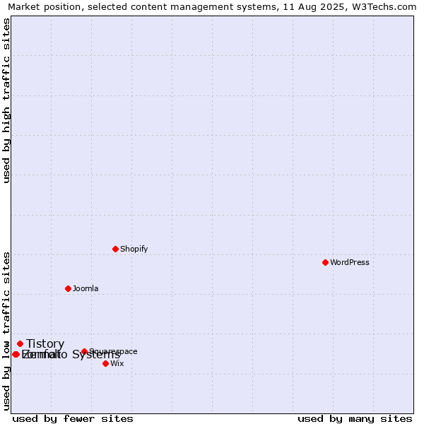 Market position of Tistory vs. Zenfolio Systems vs. Format
