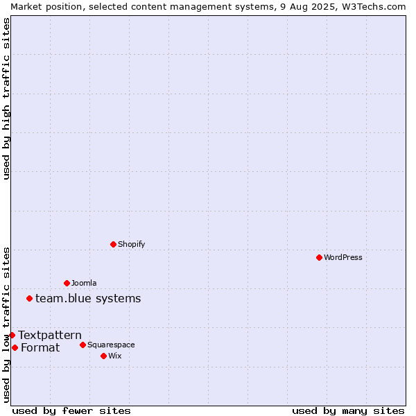 Market position of team.blue systems vs. Format vs. Textpattern