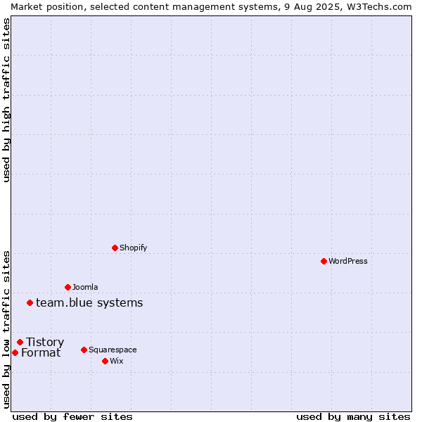 Market position of team.blue systems vs. Tistory vs. Format