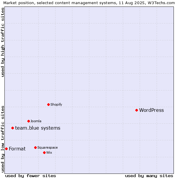 Market position of WordPress vs. team.blue systems vs. Format