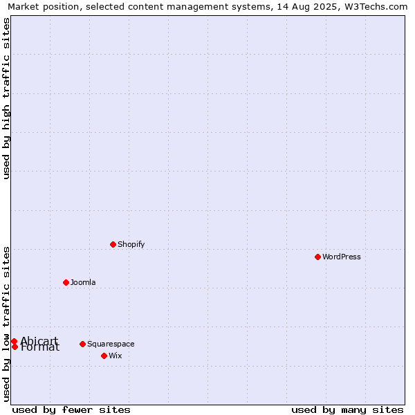 Market position of Format vs. Abicart