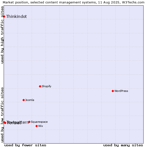Market position of Format vs. Textpattern vs. Thinkindot