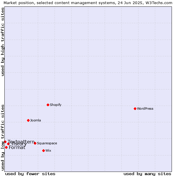 Market position of Tistory vs. Format vs. Textpattern