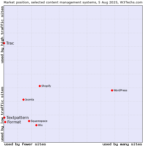 Market position of Format vs. Textpattern vs. Trac