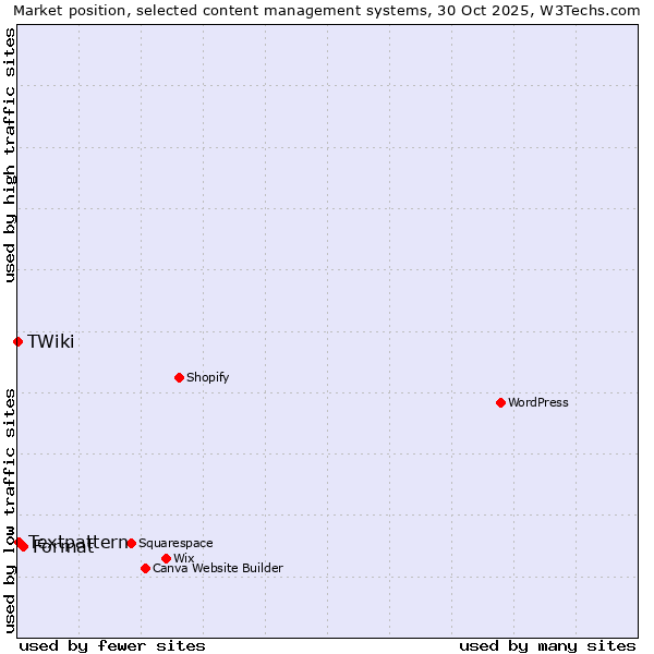 Market position of Format vs. Textpattern vs. TWiki