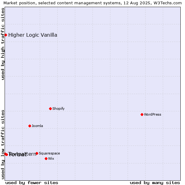 Market position of Format vs. Higher Logic Vanilla vs. Textpattern