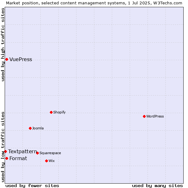 Market position of Format vs. VuePress vs. Textpattern