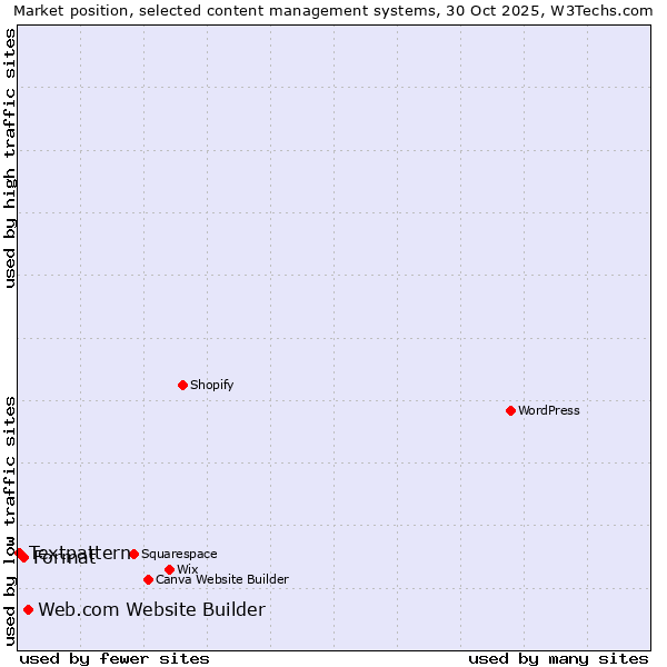 Market position of Web.com Website Builder vs. Format vs. Textpattern