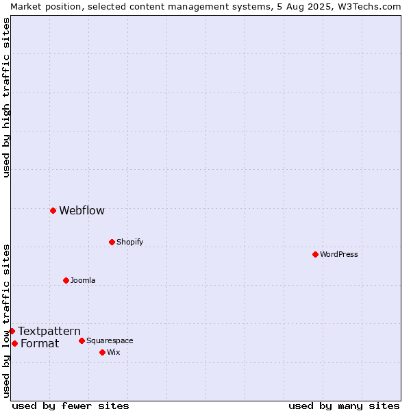 Market position of Webflow vs. Format vs. Textpattern