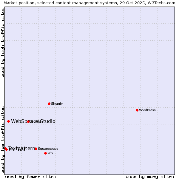 Market position of WebSphere Studio vs. Format vs. Textpattern