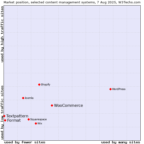 Market position of WooCommerce vs. Format vs. Textpattern
