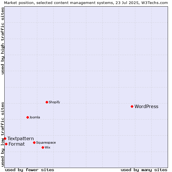 Market position of WordPress vs. Format vs. Textpattern