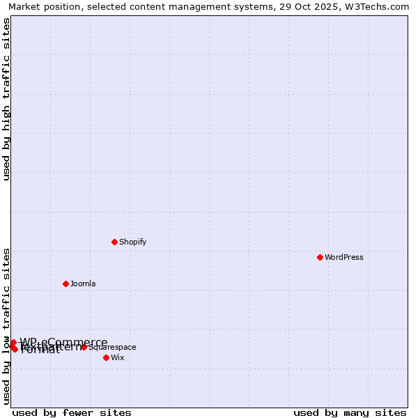 Market position of Format vs. WP eCommerce vs. Textpattern