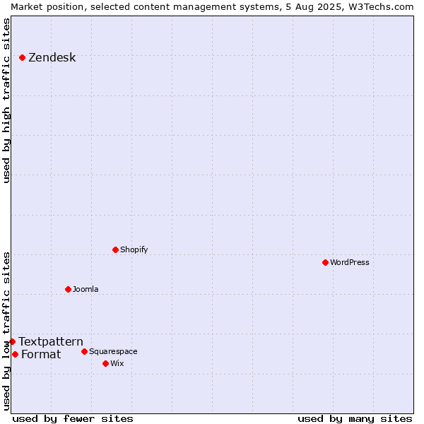 Market position of Zendesk vs. Format vs. Textpattern