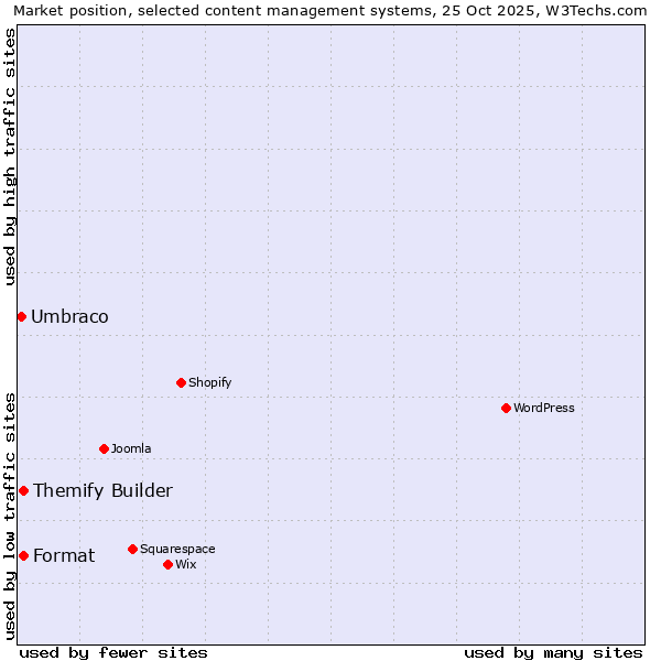 Market position of Themify Builder vs. Format vs. Umbraco