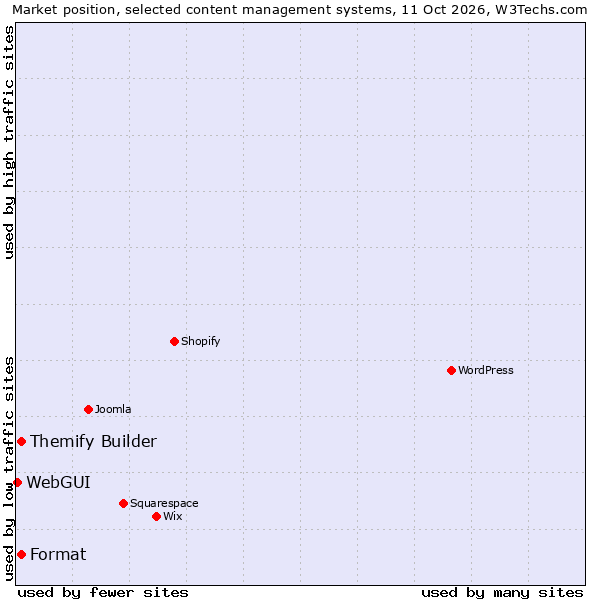 Market position of Format vs. Themify Builder vs. WebGUI