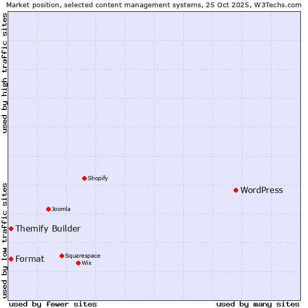 Market position of WordPress vs. Format vs. Themify Builder